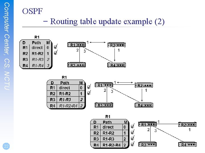 Computer Center, CS, NCTU 22 OSPF – Routing table update example (2) 