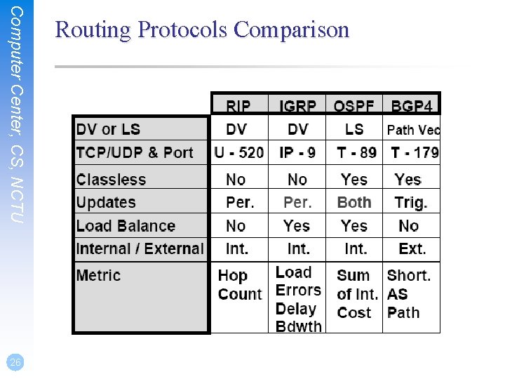 Computer Center, CS, NCTU 26 Routing Protocols Comparison 