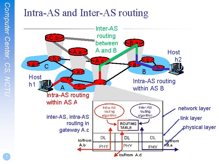 Computer Center, CS, NCTU Intra-AS and Inter-AS routing C. b A. a a Host