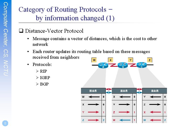Computer Center, CS, NCTU 8 Category of Routing Protocols – by information changed (1)