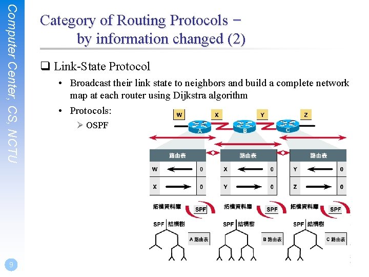 Computer Center, CS, NCTU 9 Category of Routing Protocols – by information changed (2)