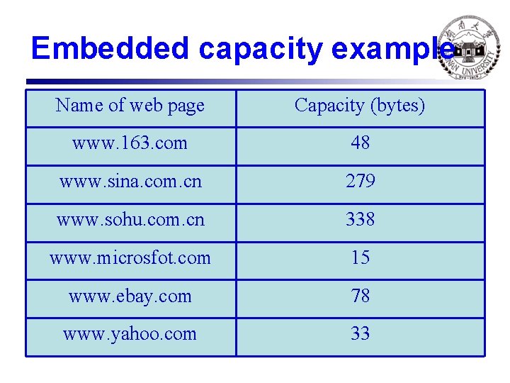 Embedded capacity example Name of web page Capacity (bytes) www. 163. com 48 www.