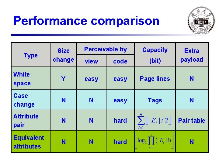 Performance comparison Type Size change Perceivable by Capacity view code (bit) Extra payload White