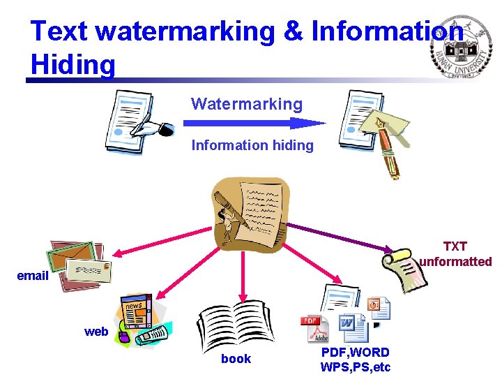 Text watermarking & Information Hiding Watermarking Information hiding TXT unformatted email web book PDF,