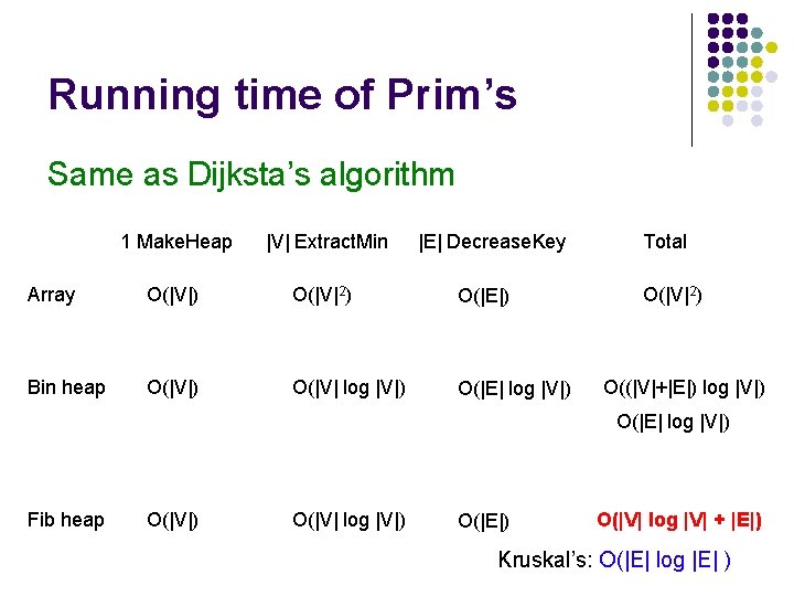 Running time of Prim’s Same as Dijksta’s algorithm 1 Make. Heap |V| Extract. Min