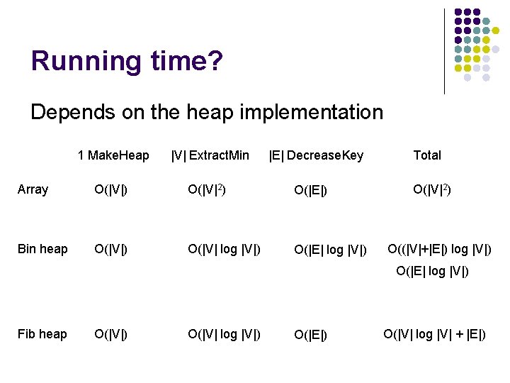 Running time? Depends on the heap implementation 1 Make. Heap |V| Extract. Min |E|