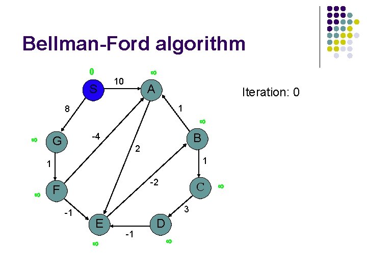 Bellman-Ford algorithm 0 S 10 A Iteration: 0 1 8 B -4 G 2