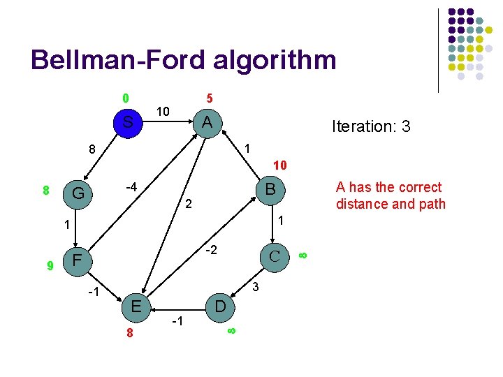 Bellman-Ford algorithm 0 S 5 10 A Iteration: 3 1 8 10 8 2