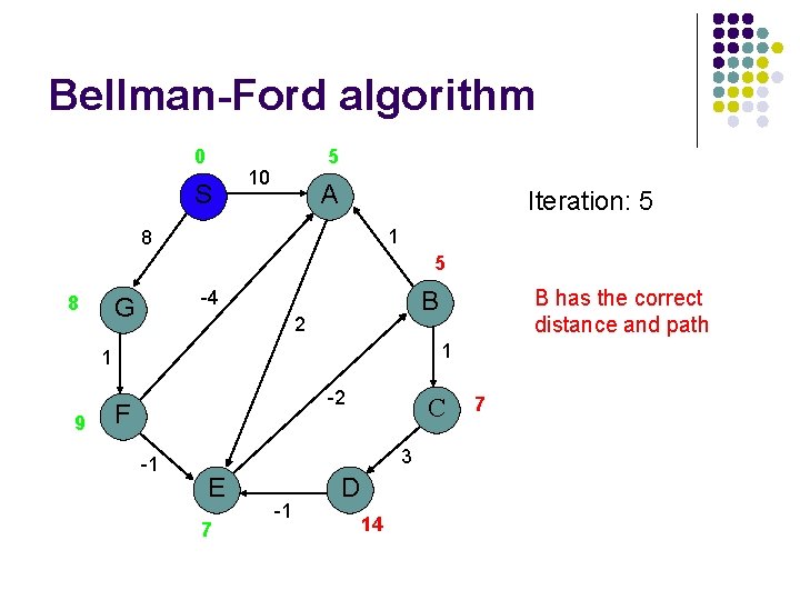 Bellman-Ford algorithm 0 S 5 10 A Iteration: 5 1 8 5 8 2