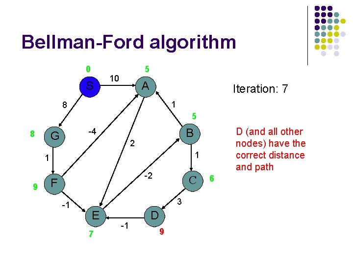 Bellman-Ford algorithm 0 S 5 10 A Iteration: 7 1 8 5 8 2
