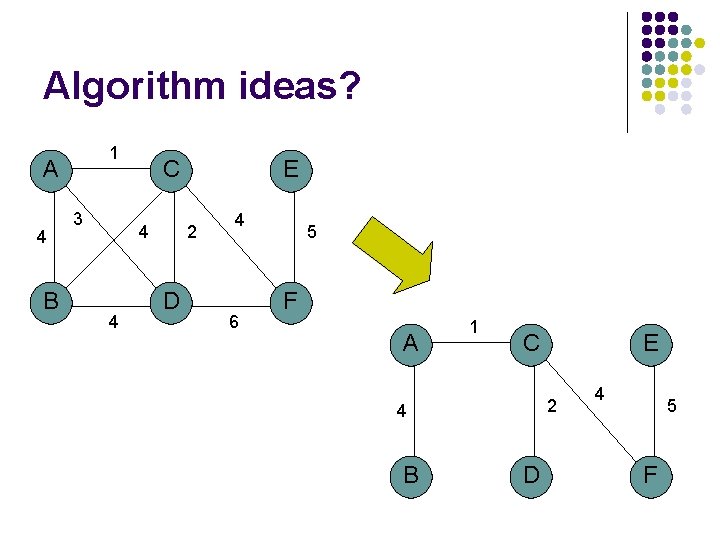 Algorithm ideas? 1 A 4 B 3 C 4 4 E 2 D 4