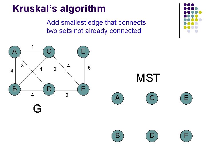 Kruskal’s algorithm Add smallest edge that connects two sets not already connected 1 A