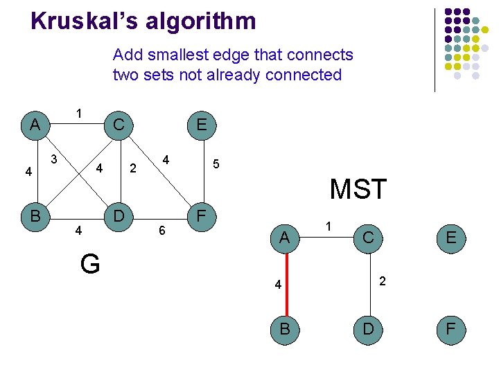 Kruskal’s algorithm Add smallest edge that connects two sets not already connected 1 A