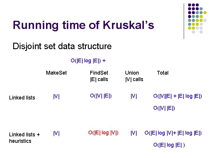Running time of Kruskal’s Disjoint set data structure O(|E| log |E|) + Make. Set
