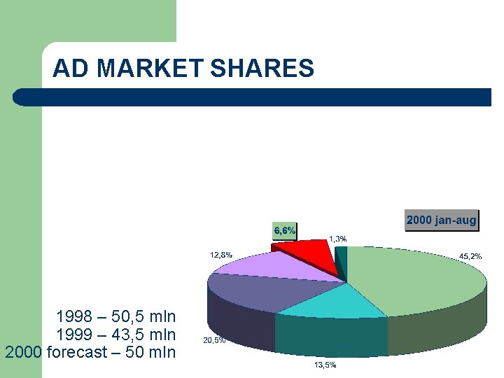 AD MARKET SHARES 1998 – 50, 5 mln 1999 – 43, 5 mln 2000