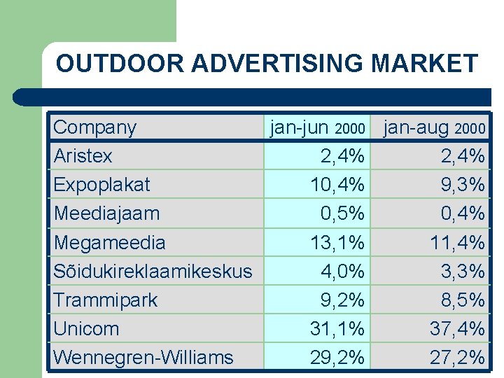 OUTDOOR ADVERTISING MARKET Company Aristex Expoplakat Meediajaam Megameedia Sõidukireklaamikeskus Trammipark Unicom Wennegren-Williams jan-jun 2000