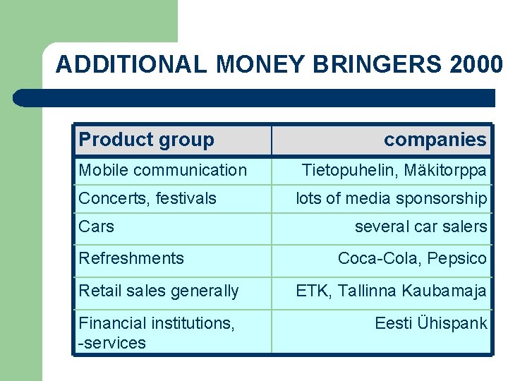 ADDITIONAL MONEY BRINGERS 2000 Product group Mobile communication Concerts, festivals Cars Refreshments companies Tietopuhelin,