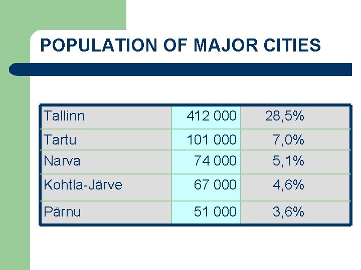 POPULATION OF MAJOR CITIES Tallinn 412 000 28, 5% Tartu Narva 101 000 74