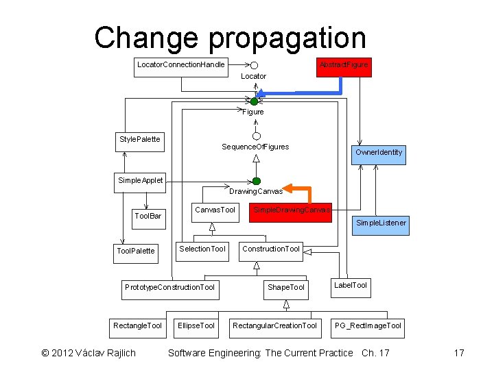 Change propagation Locator. Connection. Handle Abstract. Figure Locator Figure Style. Palette Sequence. Of. Figures