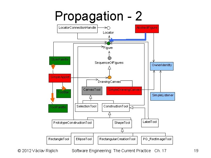 Propagation - 2 Locator. Connection. Handle Abstract. Figure Locator Figure Style. Palette Sequence. Of.