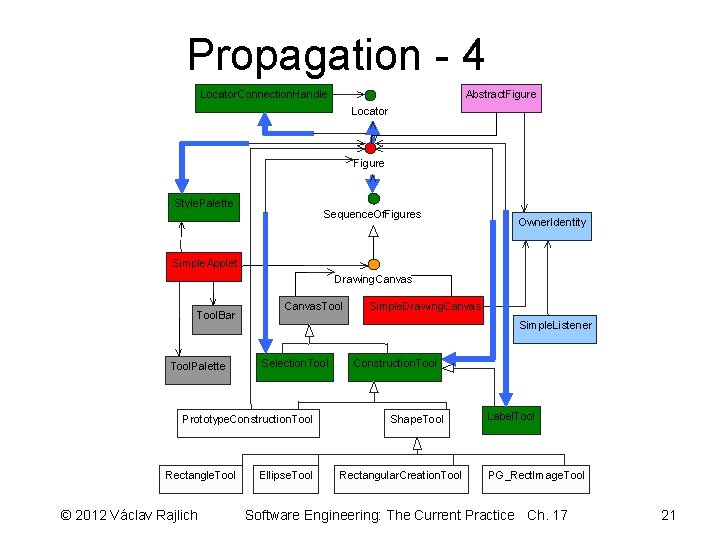 Propagation - 4 Locator. Connection. Handle Abstract. Figure Locator Figure Style. Palette Sequence. Of.