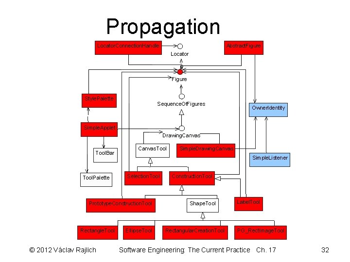 Propagation Locator. Connection. Handle Abstract. Figure Locator Figure Style. Palette Sequence. Of. Figures Owner.