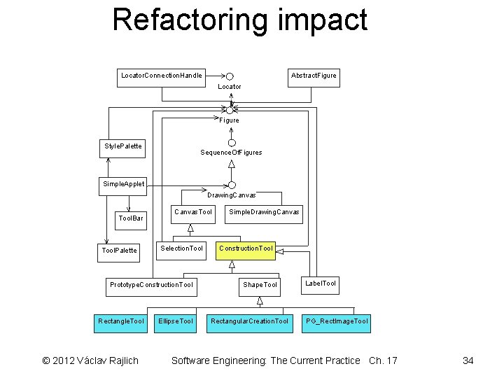 Refactoring impact Locator. Connection. Handle Abstract. Figure Locator Figure Style. Palette Sequence. Of. Figures