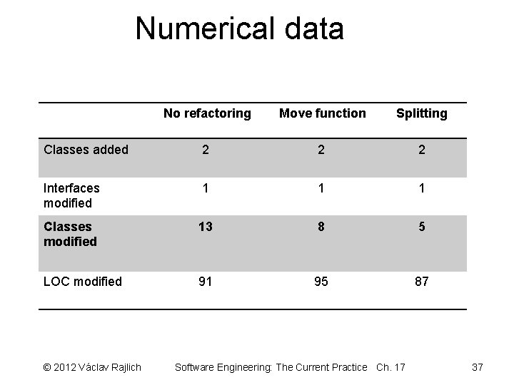 Numerical data No refactoring Move function Splitting Classes added 2 2 2 Interfaces modified