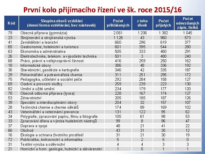 První kolo přijímacího řízení ve šk. roce 2015/16 Kód 79 23 41 65 63