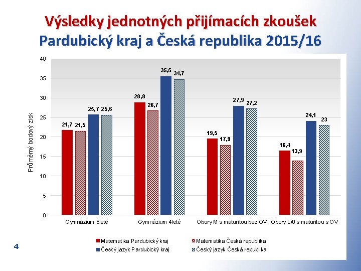 Výsledky jednotných přijímacích zkoušek Pardubický kraj a Česká republika 2015/16 40 35, 5 35