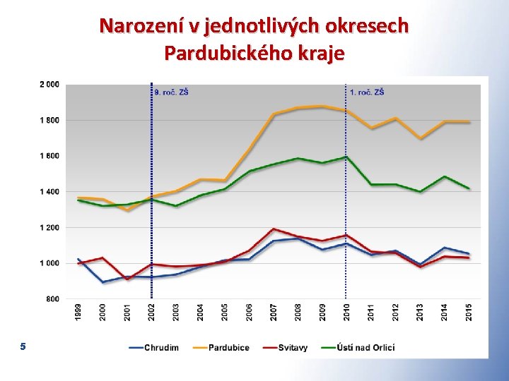 Narození v jednotlivých okresech Pardubického kraje 5 