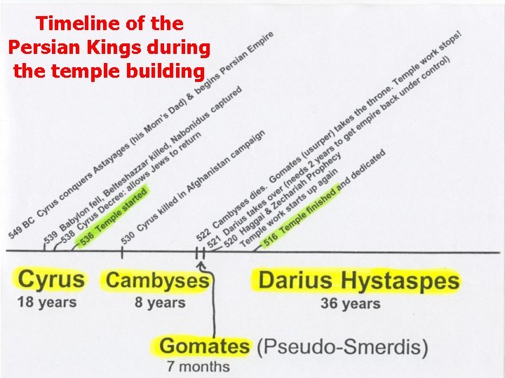 Timeline of the Persian Kings during the temple building 