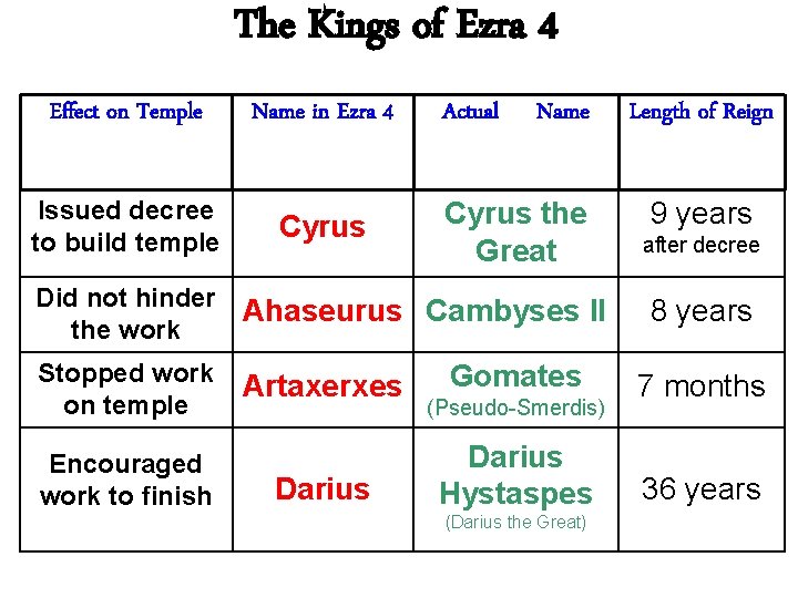 The Kings of Ezra 4 Effect on Temple Name in Ezra 4 Issued decree