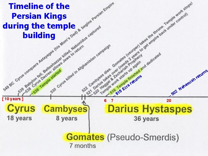 Timeline of the Persian Kings during the temple building t ns ur ia t