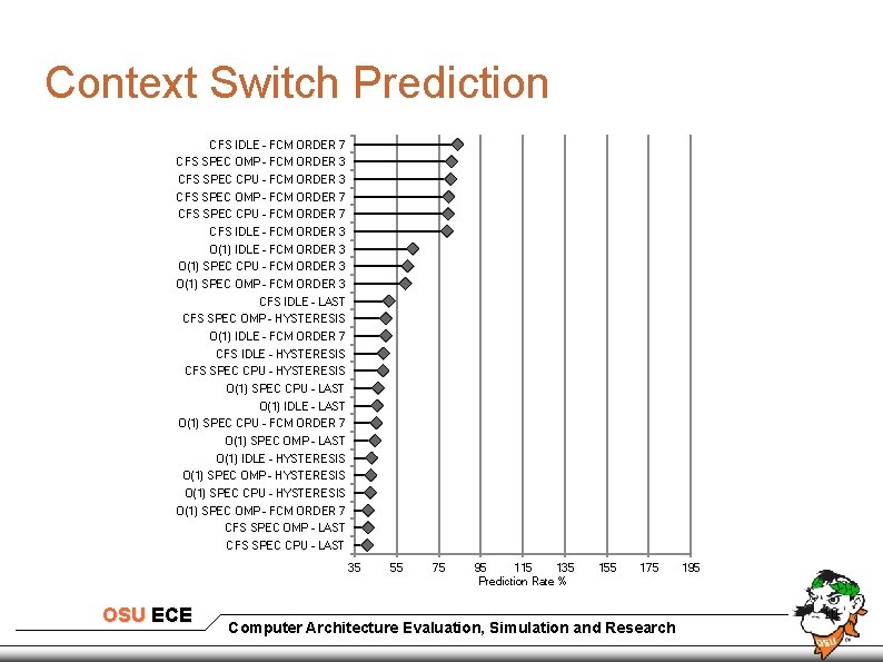 Context Switch Prediction CFS IDLE - FCM ORDER 7 CFS SPEC OMP - FCM