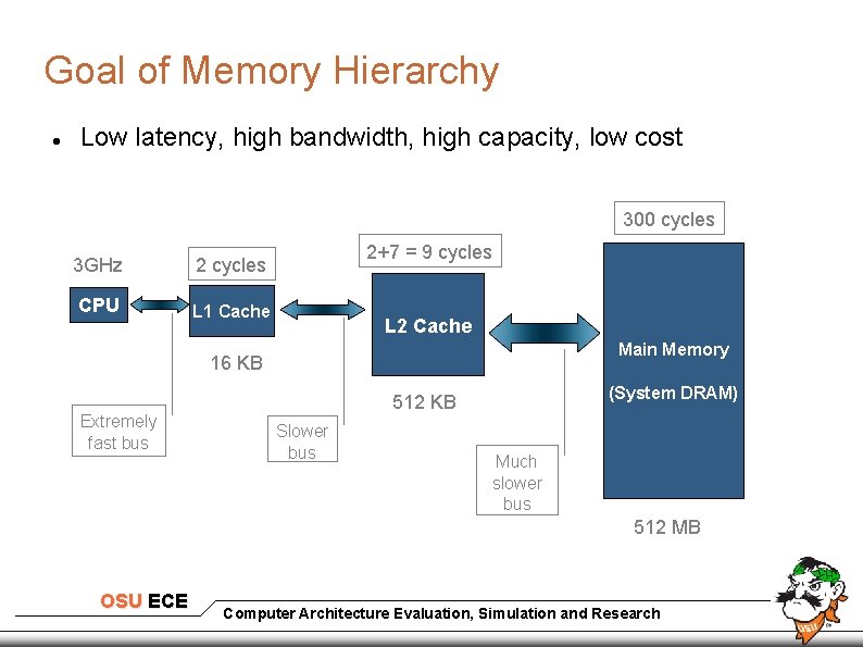 Goal of Memory Hierarchy Low latency, high bandwidth, high capacity, low cost 300 cycles