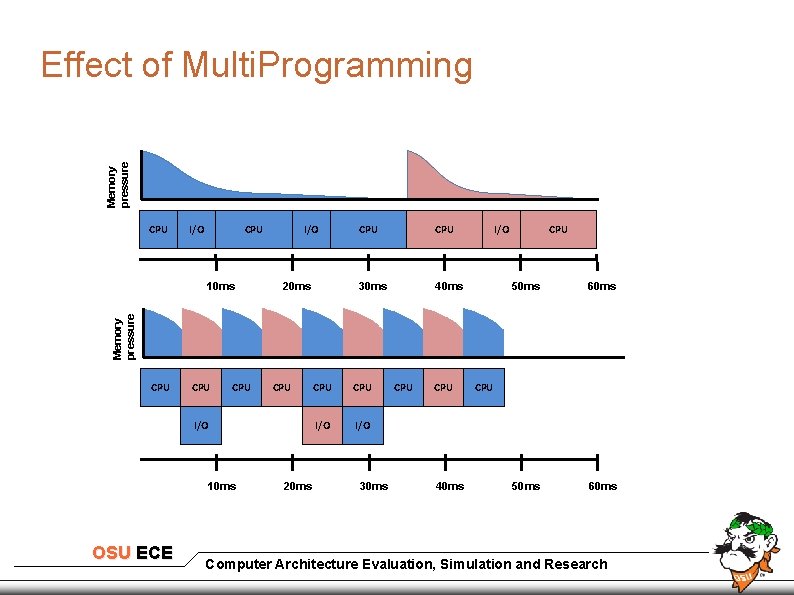 Memory pressure Effect of Multi. Programming CPU I/O CPU 20 ms CPU 30 ms