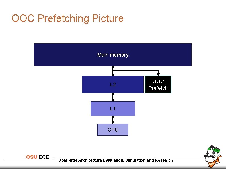 OOC Prefetching Picture Main memory L 2 OOC Prefetch L 1 CPU OSU ECE