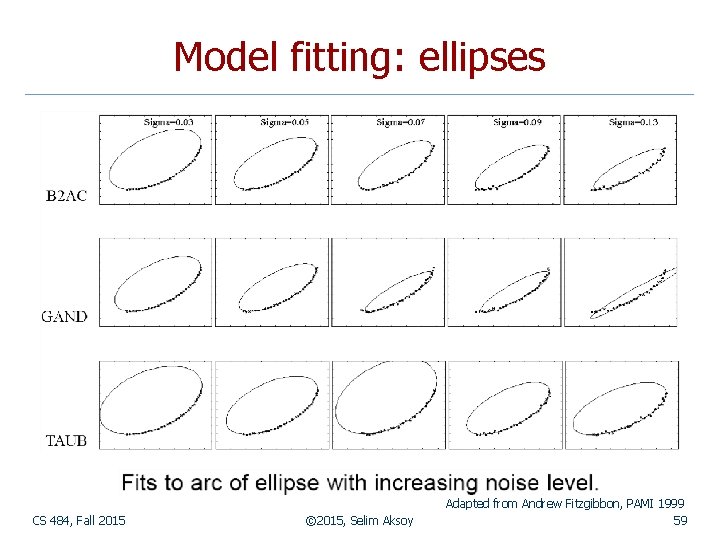 Model fitting: ellipses CS 484, Fall 2015 © 2015, Selim Aksoy Adapted from Andrew