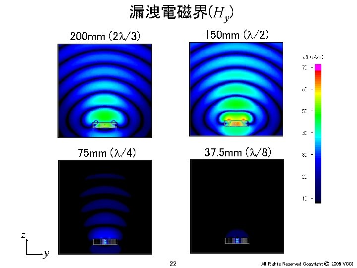 漏洩電磁界(Hy) 200 mm (2 l/3) 150 mm (l/2) 75 mm (l/4) 37. 5 mm