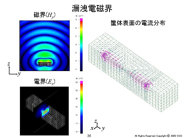 磁界(Hy) 漏洩電磁界 筐体表面の電流分布 z y 電界(Ex) z x 26 y All Rights Reserved Copyright