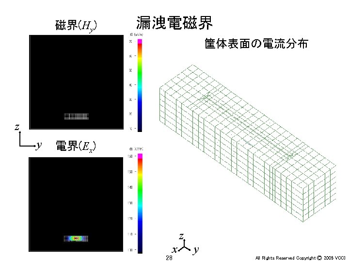 磁界(Hy) 漏洩電磁界 筐体表面の電流分布 z y 電界(Ex) z x 28 y All Rights Reserved Copyright