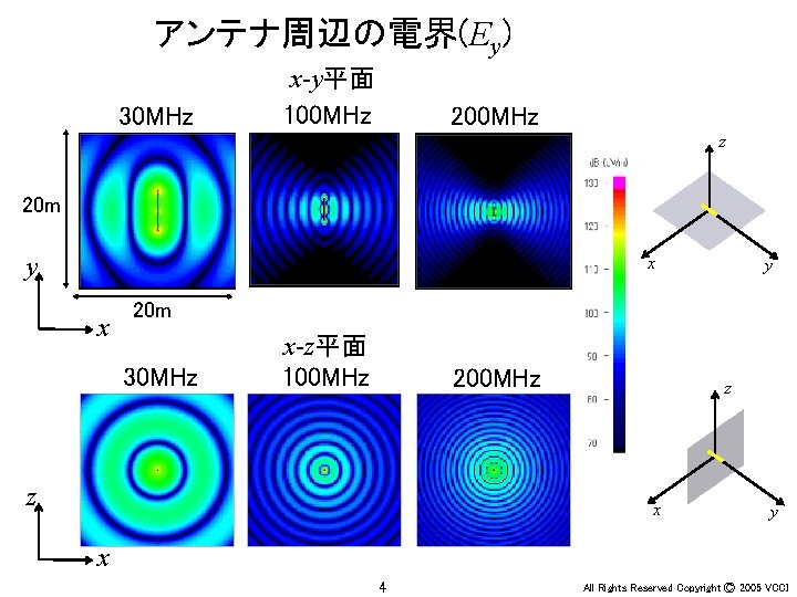 アンテナ周辺の電界(Ey) 30 MHz x-y平面 100 MHz 200 MHz z 20 m y x x