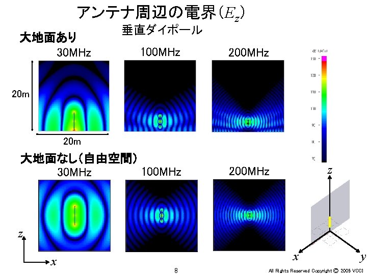 アンテナ周辺の電界（Ez） 大地面あり 30 MHz 垂直ダイポール 100 MHz 200 MHz 大地面なし（自由空間） 100 MHz 30 MHz