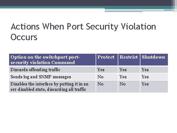 Actions When Port Security Violation Occurs Option on the switchportsecurity violation Command Protect Restrict