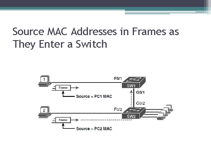 Source MAC Addresses in Frames as They Enter a Switch 