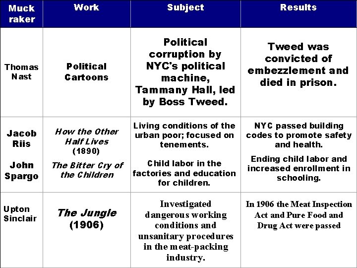 Muck raker Work Subject Results Thomas Nast Political Cartoons Political corruption by NYC's political