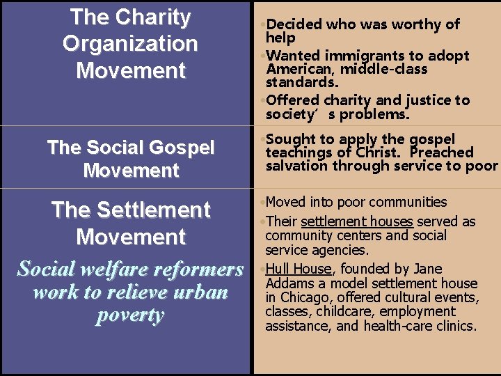 The Charity Organization Movement The Social Gospel Movement The Settlement Movement Social welfare reformers