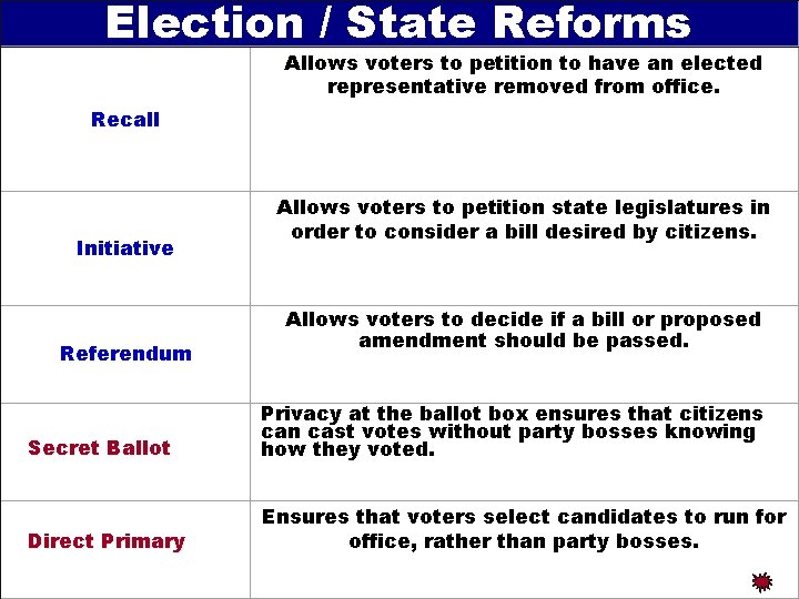Election / State Reforms Allows voters to petition to have an elected representative removed