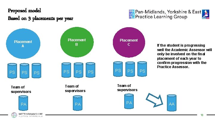 Proposed model Based on 3 placements per year Placement B Placement A PS PS